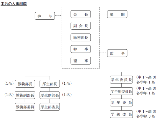 組織図